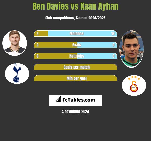 Ben Davies vs Kaan Ayhan h2h player stats