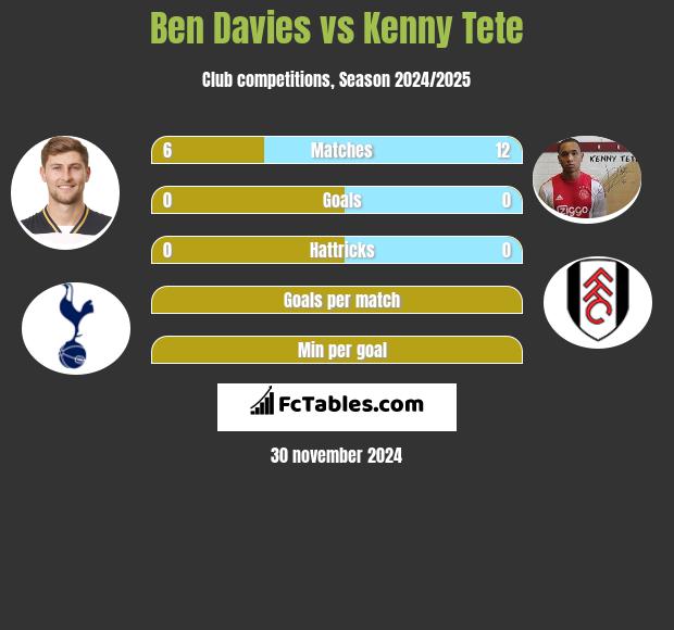 Ben Davies vs Kenny Tete h2h player stats