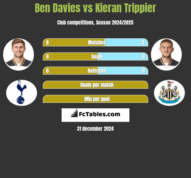 Ben Davies vs Kieran Trippier h2h player stats