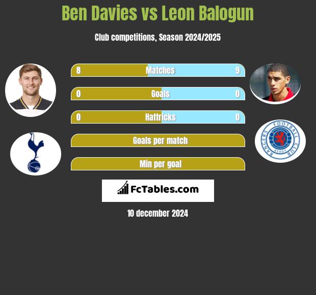 Ben Davies vs Leon Balogun h2h player stats