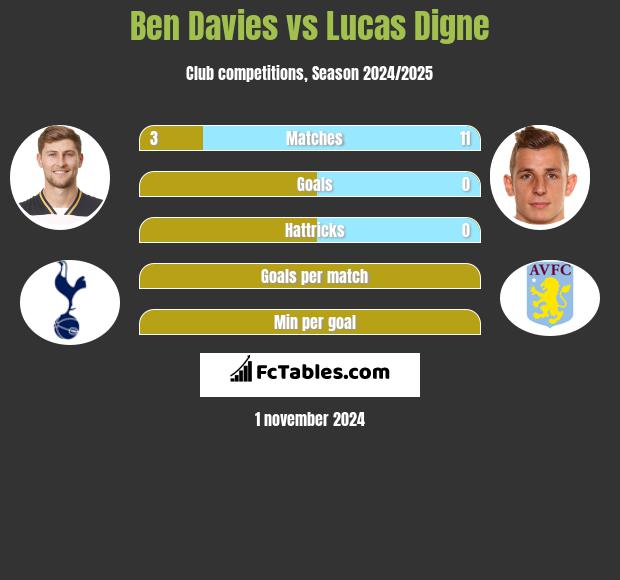 Ben Davies vs Lucas Digne h2h player stats