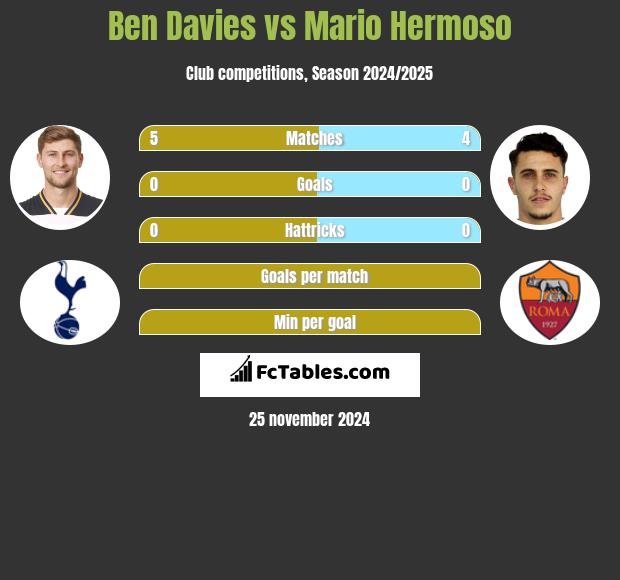 Ben Davies vs Mario Hermoso h2h player stats