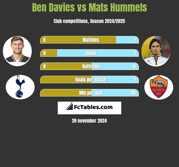 Ben Davies vs Mats Hummels h2h player stats