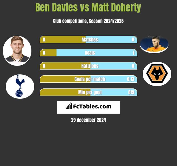 Ben Davies vs Matt Doherty h2h player stats