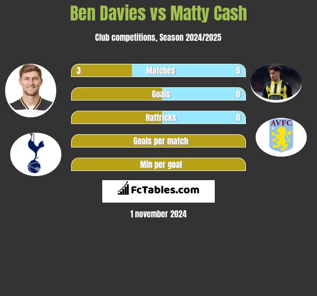 Ben Davies vs Matty Cash h2h player stats