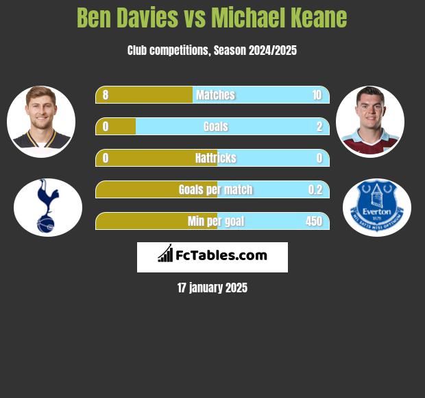 Ben Davies vs Michael Keane h2h player stats