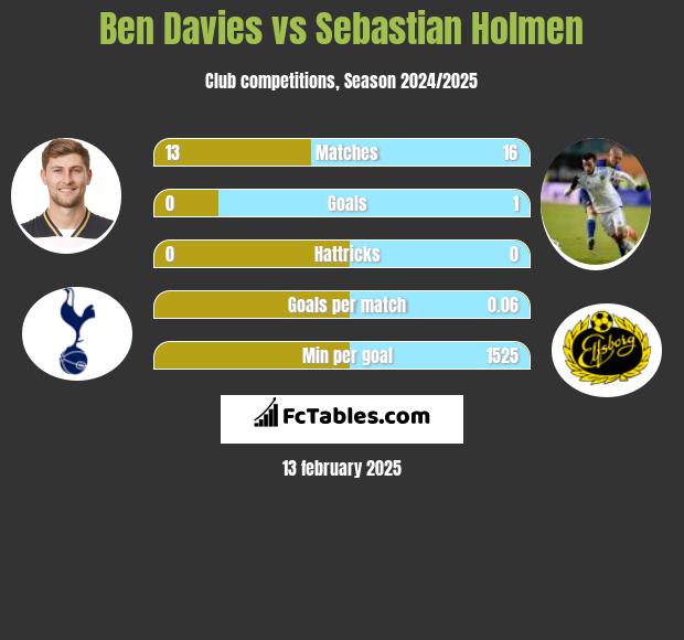 Ben Davies vs Sebastian Holmen h2h player stats