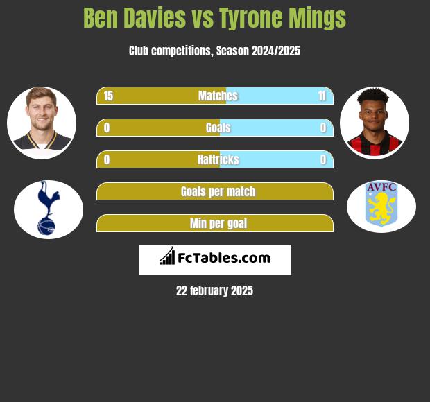 Ben Davies vs Tyrone Mings h2h player stats