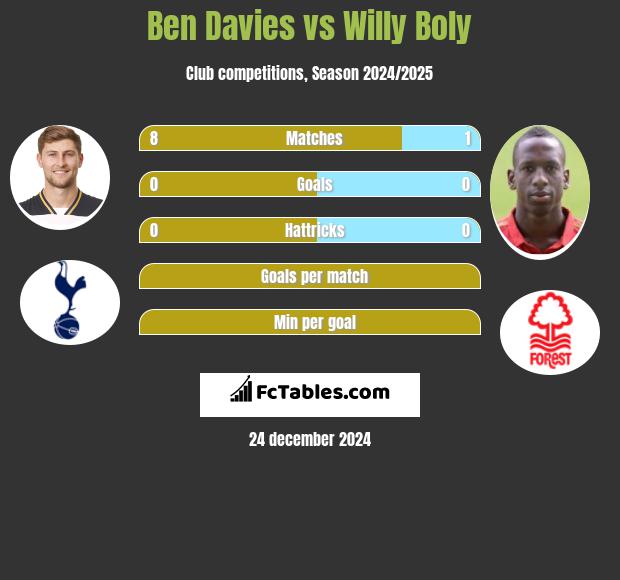 Ben Davies vs Willy Boly h2h player stats