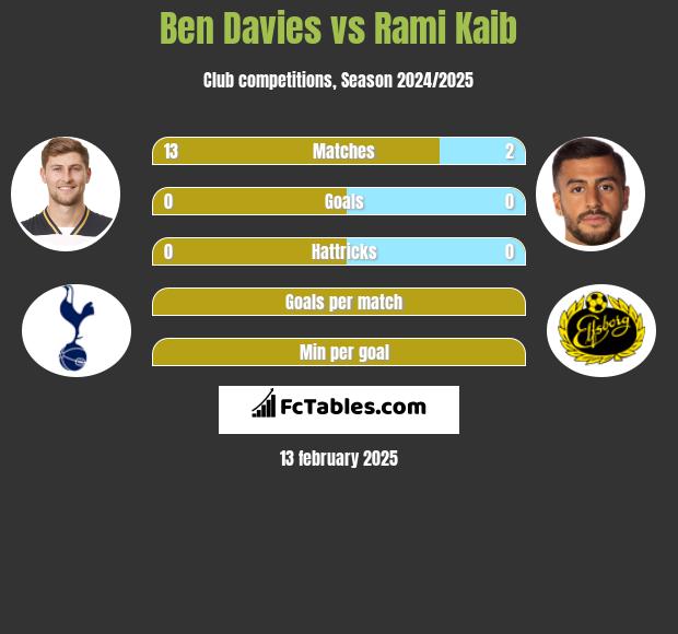 Ben Davies vs Rami Kaib h2h player stats