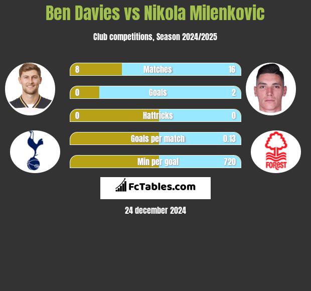 Ben Davies vs Nikola Milenkovic h2h player stats