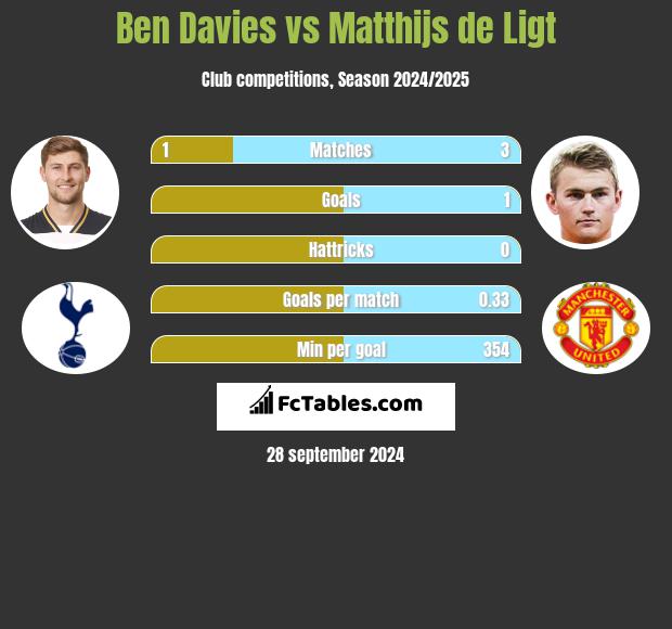 Ben Davies vs Matthijs de Ligt h2h player stats