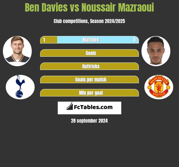 Ben Davies vs Noussair Mazraoui h2h player stats