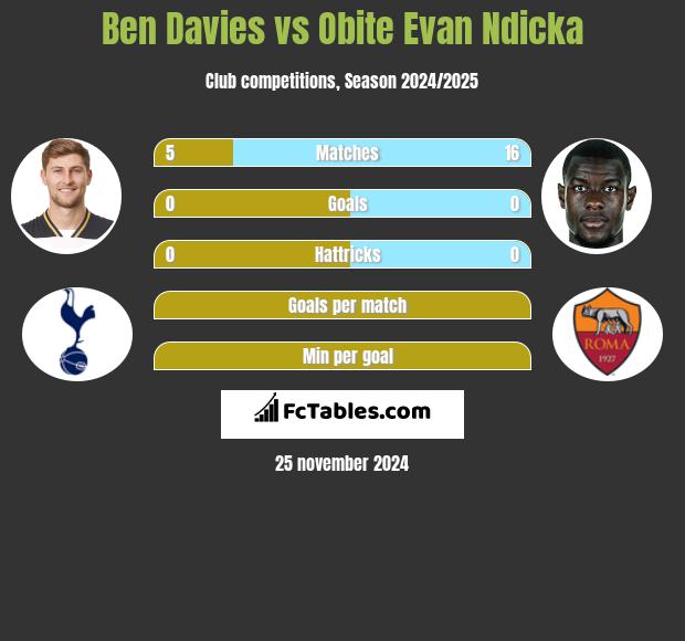 Ben Davies vs Obite Evan Ndicka h2h player stats