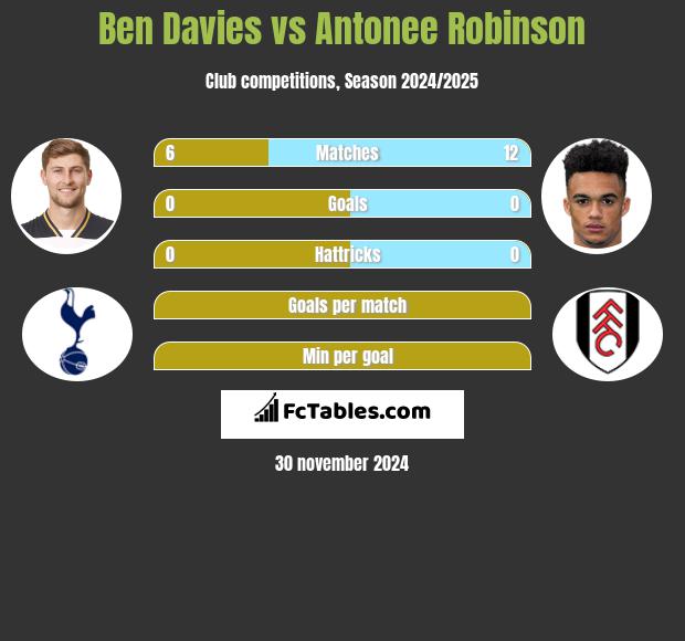 Ben Davies vs Antonee Robinson h2h player stats