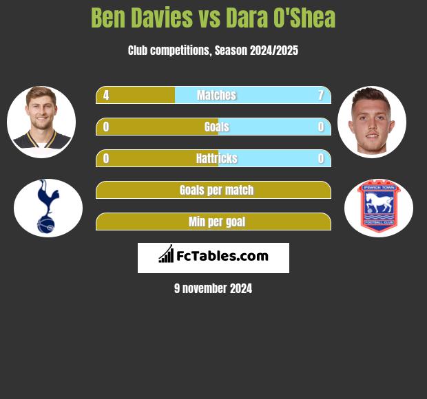 Ben Davies vs Dara O'Shea h2h player stats