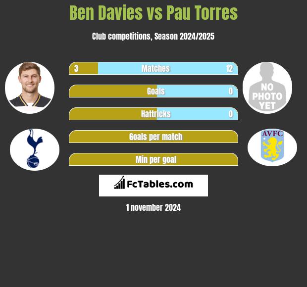 Ben Davies vs Pau Torres h2h player stats