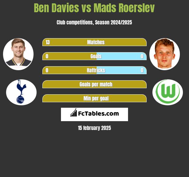 Ben Davies vs Mads Roerslev h2h player stats