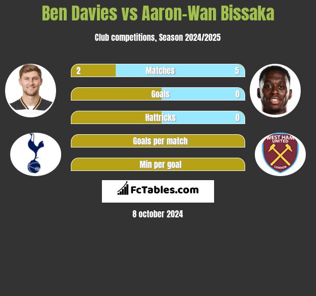 Ben Davies vs Aaron-Wan Bissaka h2h player stats