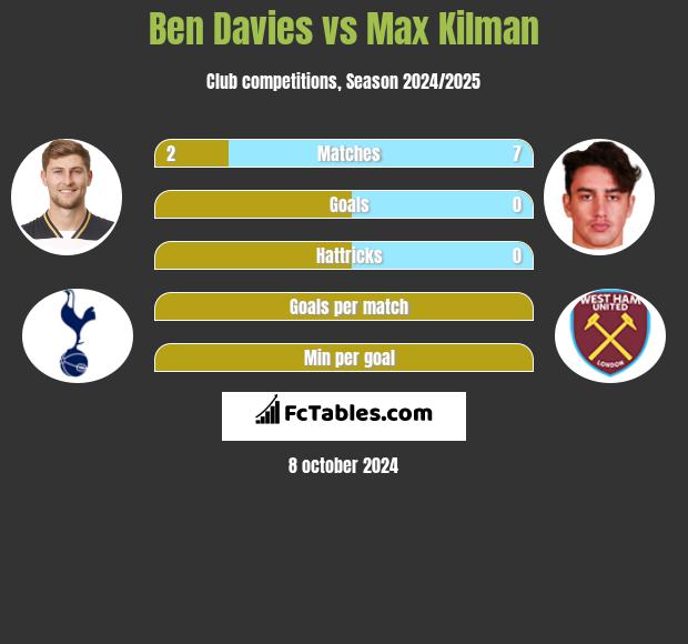 Ben Davies vs Max Kilman h2h player stats