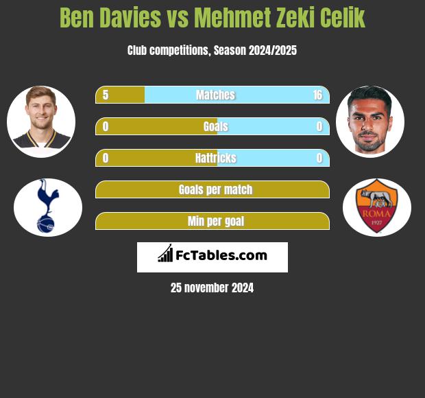 Ben Davies vs Mehmet Zeki Celik h2h player stats