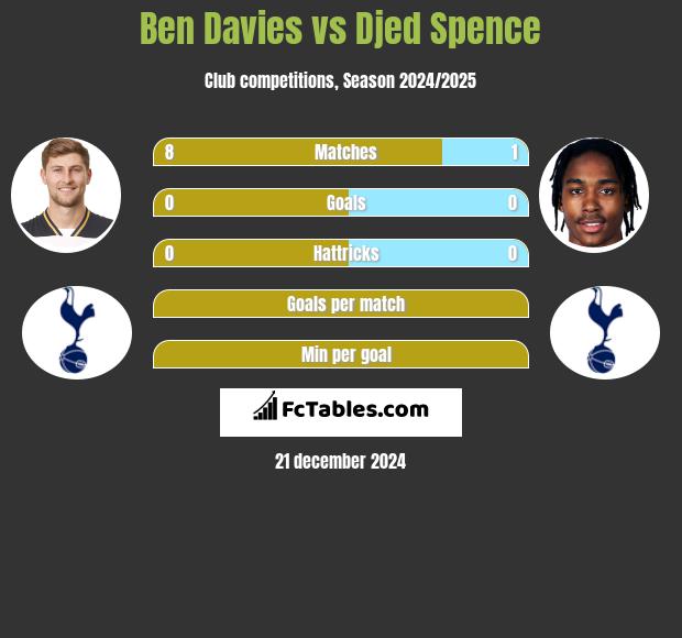 Ben Davies vs Djed Spence h2h player stats