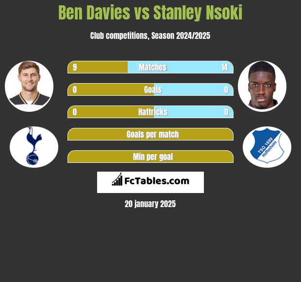 Ben Davies vs Stanley Nsoki h2h player stats