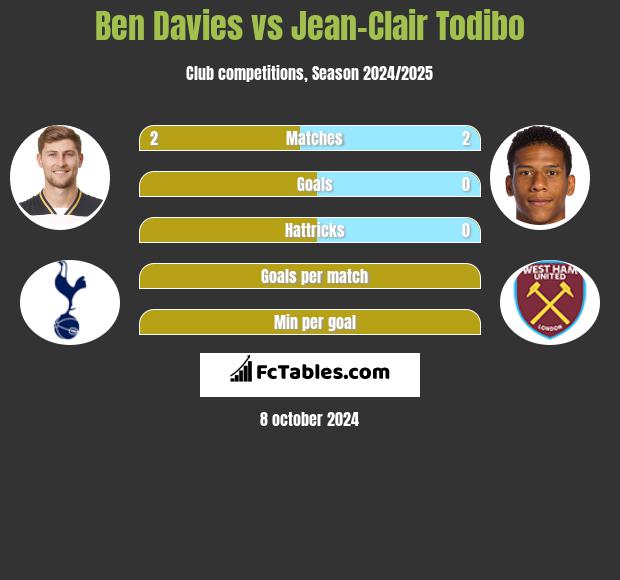 Ben Davies vs Jean-Clair Todibo h2h player stats