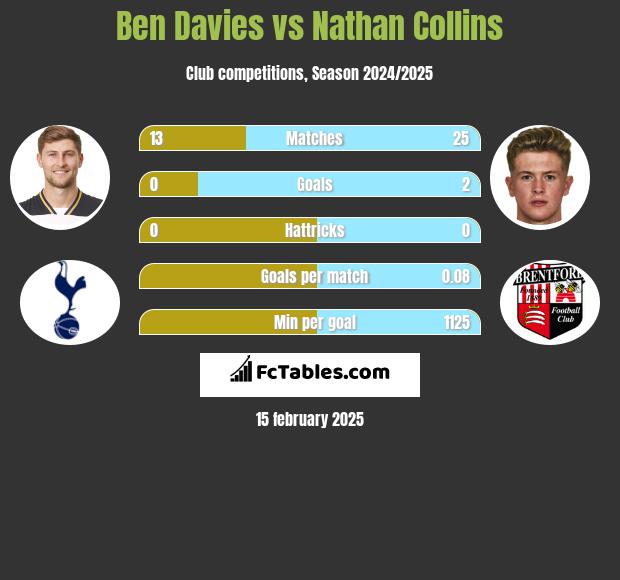 Ben Davies vs Nathan Collins h2h player stats