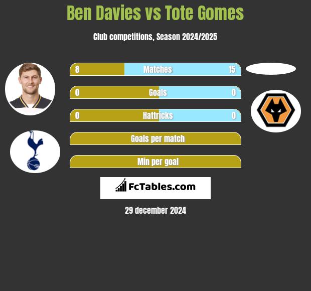 Ben Davies vs Tote Gomes h2h player stats