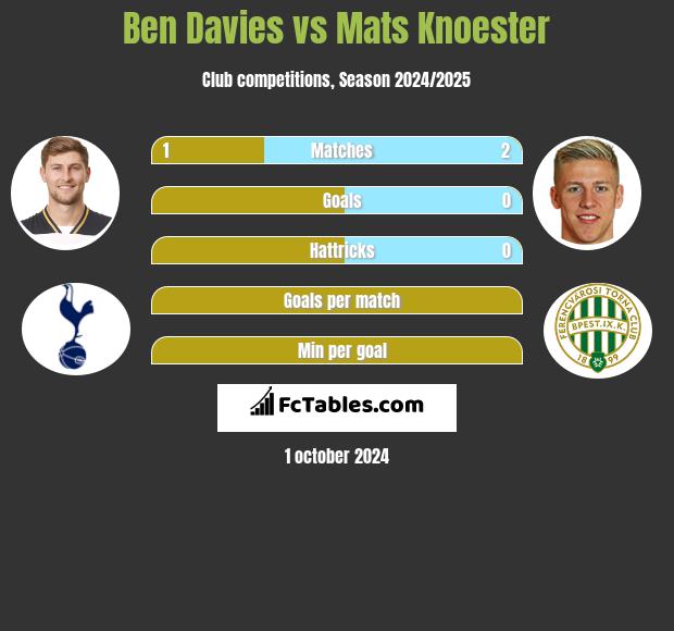 Ben Davies vs Mats Knoester h2h player stats