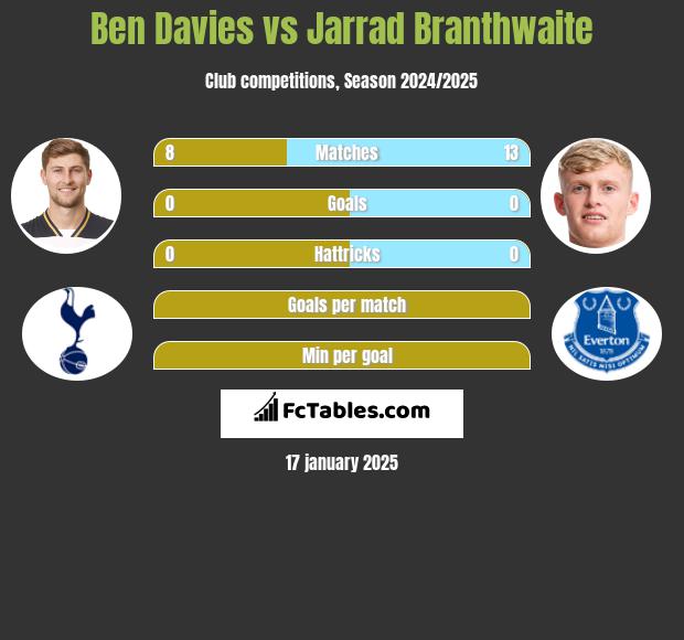 Ben Davies vs Jarrad Branthwaite h2h player stats