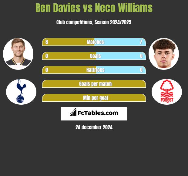 Ben Davies vs Neco Williams h2h player stats