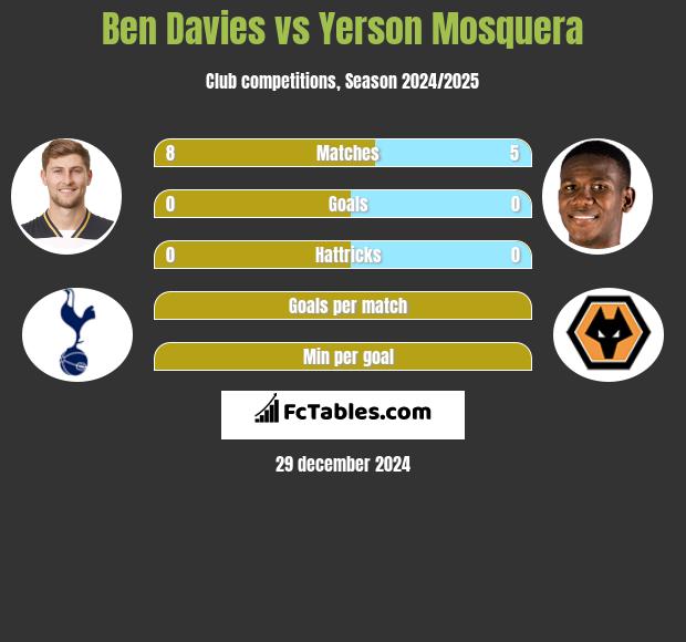 Ben Davies vs Yerson Mosquera h2h player stats