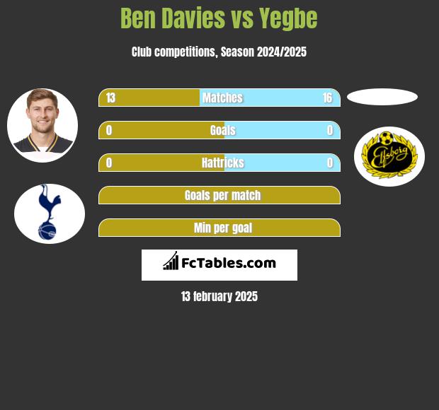 Ben Davies vs Yegbe h2h player stats