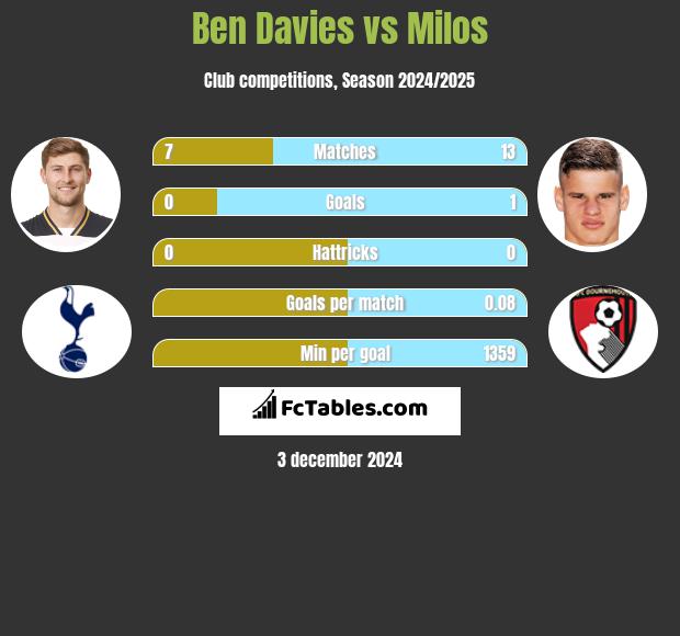 Ben Davies vs Milos h2h player stats