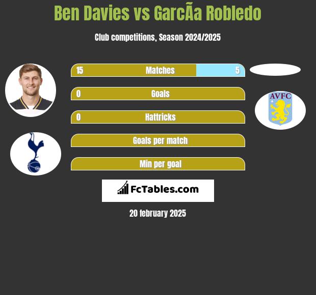 Ben Davies vs GarcÃ­a Robledo h2h player stats