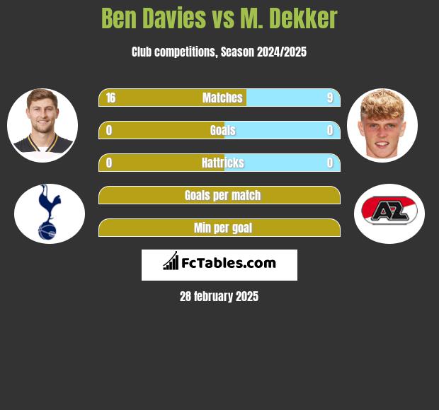 Ben Davies vs M. Dekker h2h player stats