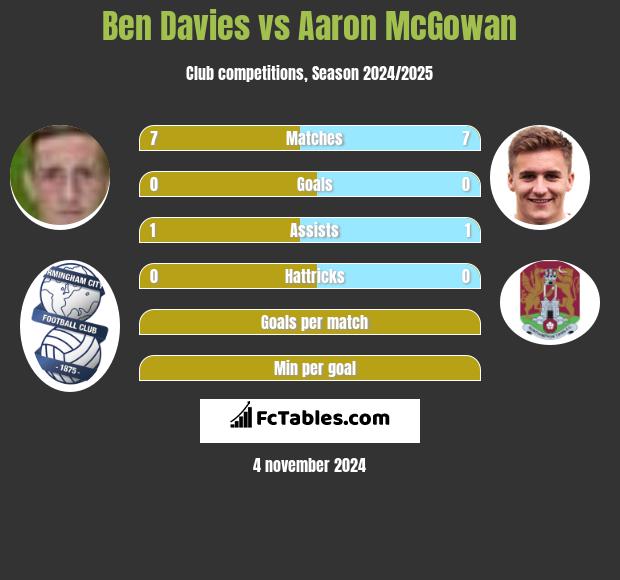 Ben Davies vs Aaron McGowan h2h player stats