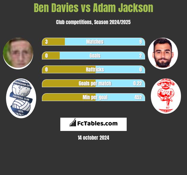 Ben Davies vs Adam Jackson h2h player stats