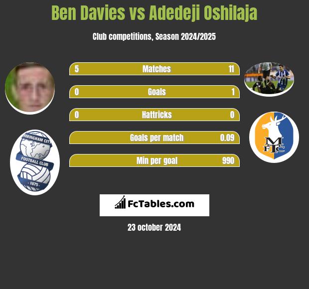 Ben Davies vs Adedeji Oshilaja h2h player stats