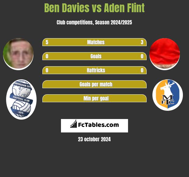 Ben Davies vs Aden Flint h2h player stats