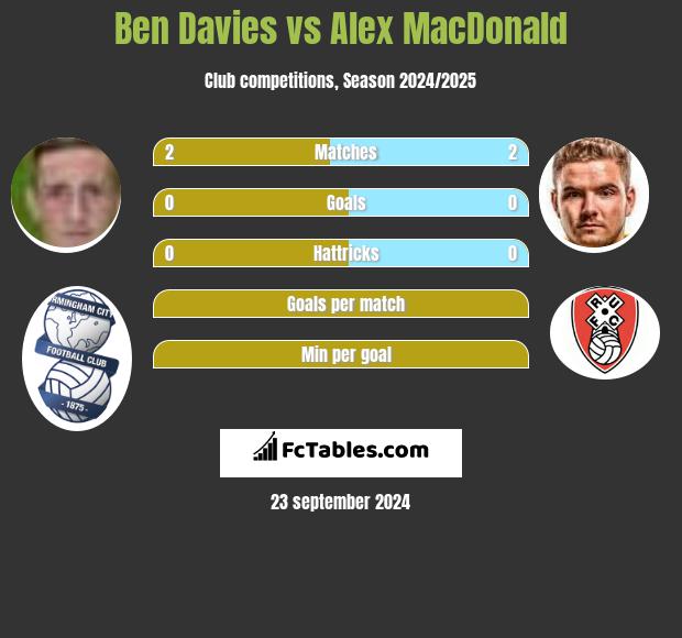 Ben Davies vs Alex MacDonald h2h player stats