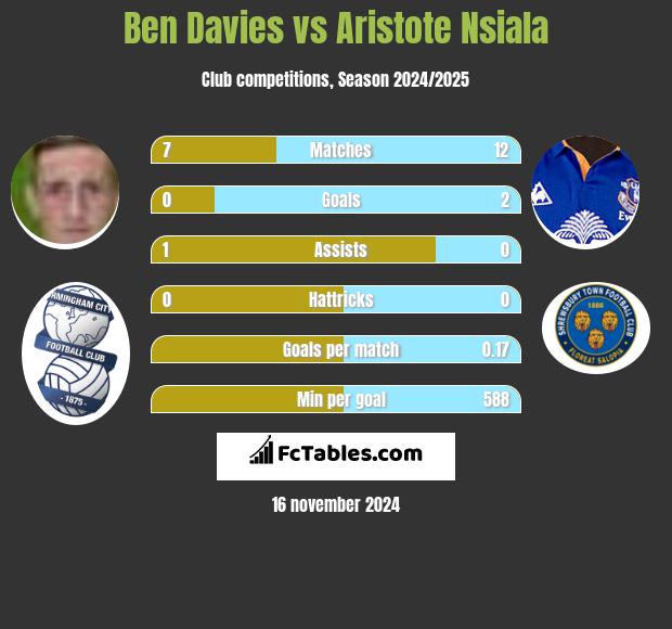 Ben Davies vs Aristote Nsiala h2h player stats