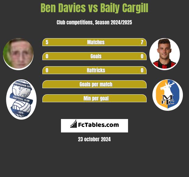 Ben Davies vs Baily Cargill h2h player stats