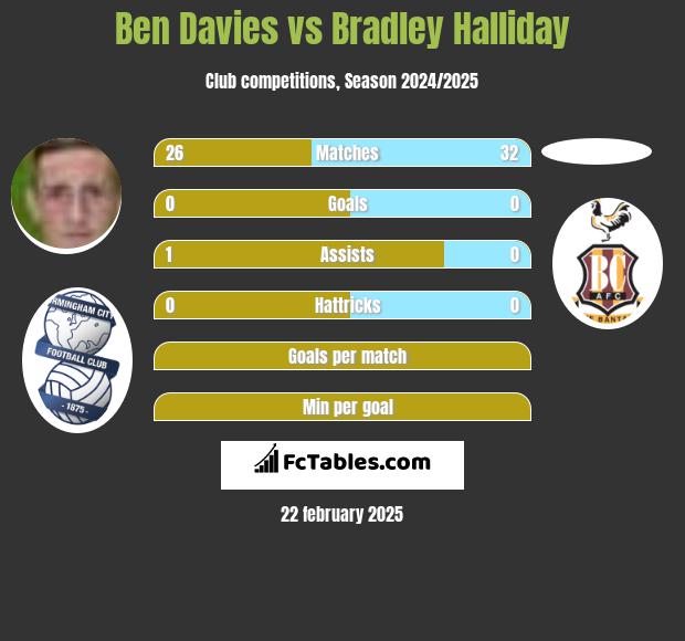 Ben Davies vs Bradley Halliday h2h player stats