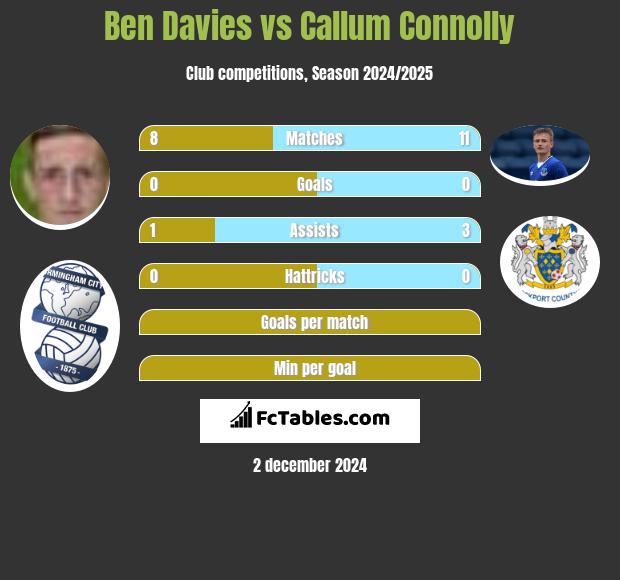 Ben Davies vs Callum Connolly h2h player stats