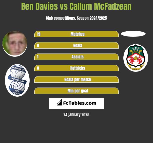 Ben Davies vs Callum McFadzean h2h player stats