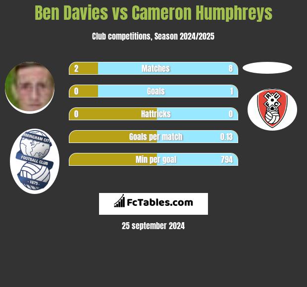 Ben Davies vs Cameron Humphreys h2h player stats