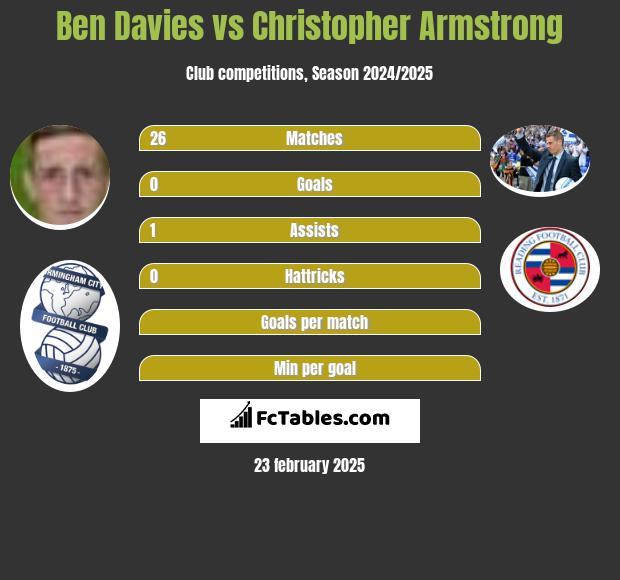 Ben Davies vs Christopher Armstrong h2h player stats